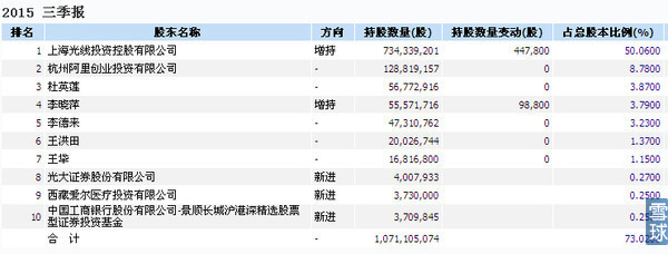 剩者为王6124: 每日一股151230:光线传媒 一、公司简介 公司是国内最大的民营电视节目制作和运营商之一。公司的主营业务是电视节目和影视剧的投资制作和发行业务。电视栏. - 雪球