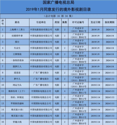 16部电影获许可,总局公布2019年1月全国引进境外影视剧名单