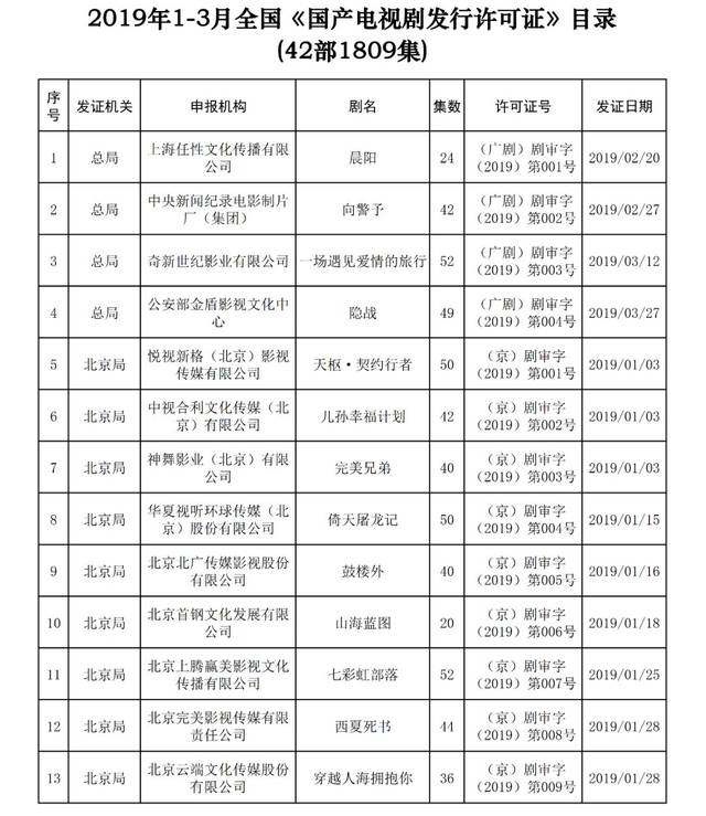 古装剧零通过,Q3电视剧发行许可情况一览