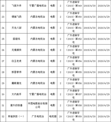 广电总局发布2015年第二季度同意发行的境外影视剧目录-广外 乌鲁木齐电视台 少林门 冷血十三鹰 白蔹-东方文创网