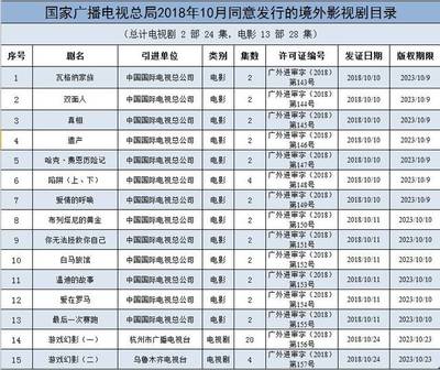 总局公布2018年10月全国引进境外影视剧名单