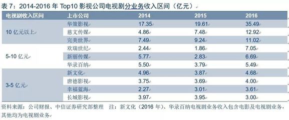 华策、慈文、完美世界电视剧年收入冲进10亿俱乐部