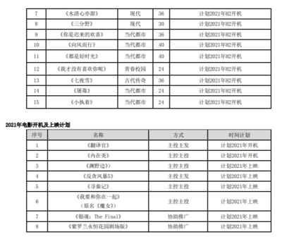 2020年华策净利润4亿,电视剧业务贡献超九成营收