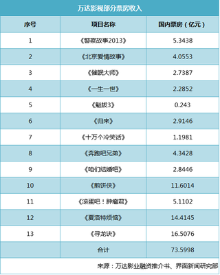 从亏损1亿到盈利5.2亿 被问询的乐视影业还能讲好这个故事吗?