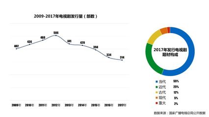 改革开放40周年,聚焦当下 --2018年1–8月剧市动态大数据报告