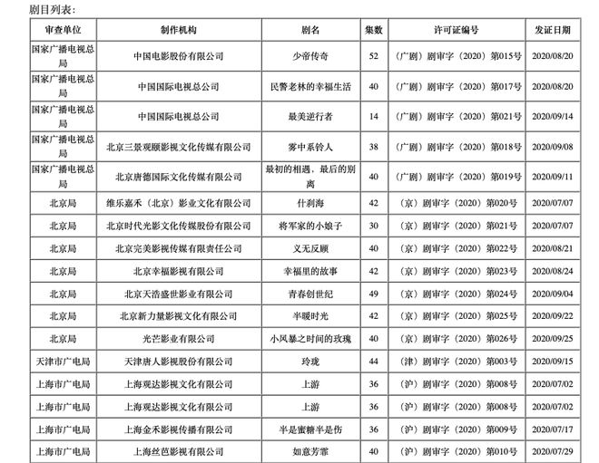 2020年前三季度共119部国产剧获准发行,现实题材剧目最吃香!