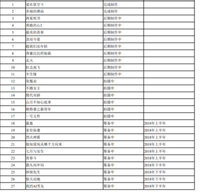 完美世界2018年投资33部电视剧发行25款游戏 主打精品和年轻化