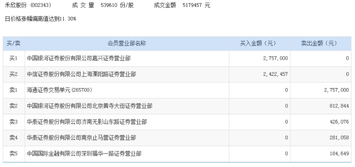 (龙虎榜)禾欣股份复牌涨停,上海游资“垄断”全日成交额-基金-广发银行