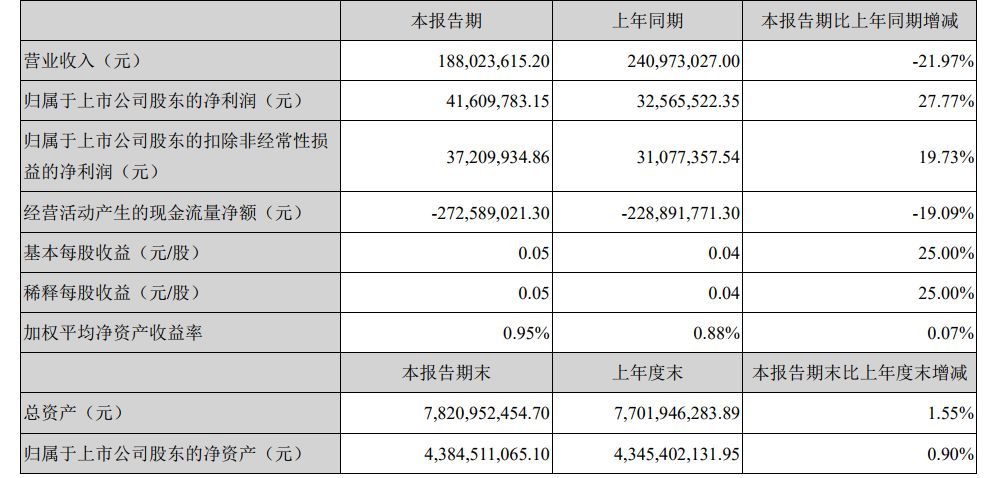 中南文化4600万购《爱乐之城》引进方佰安影业18.4%股权